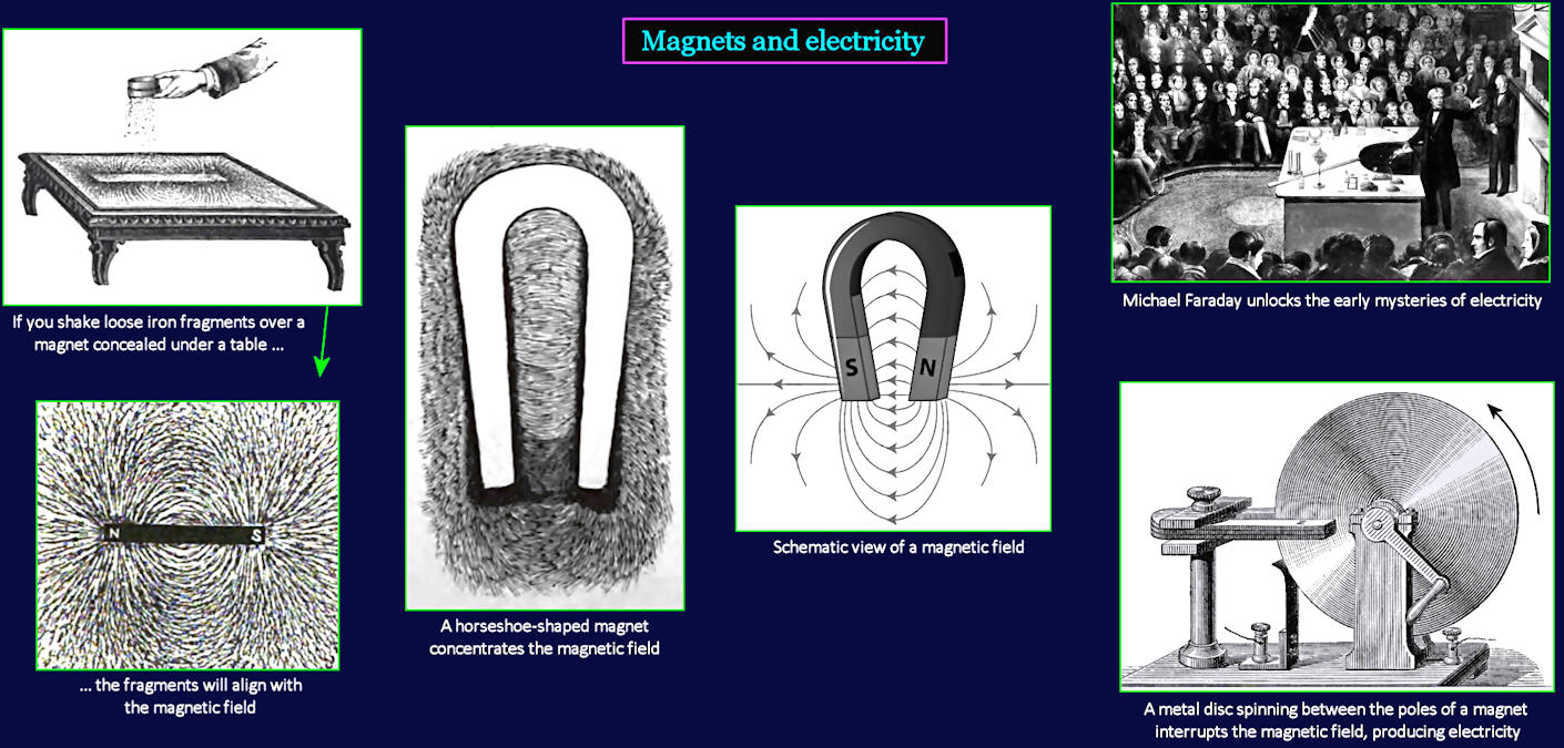 Magnets and electricity, 1890